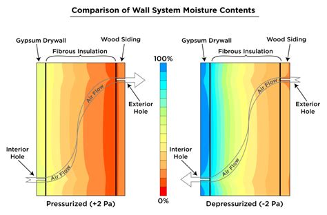 moisture content for mold growth